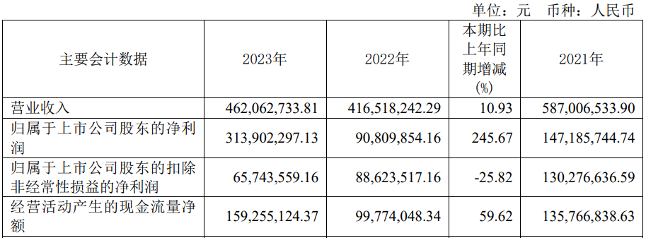 年净利预降超7成 2020年上市募57亿九游会真人游戏第一品牌破发股众望布艺去