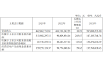 年净利预降超7成 2020年上市募57亿